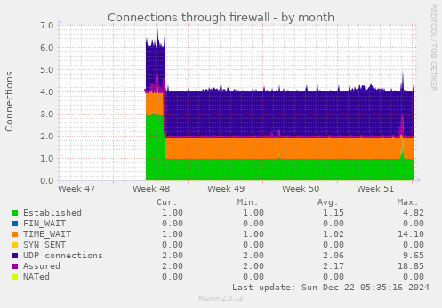 Connections through firewall