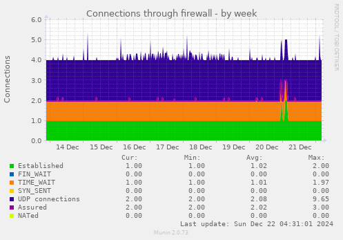 Connections through firewall