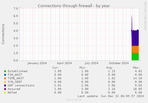 Connections through firewall