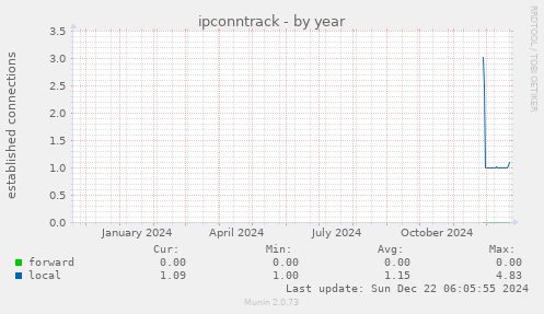 ipconntrack