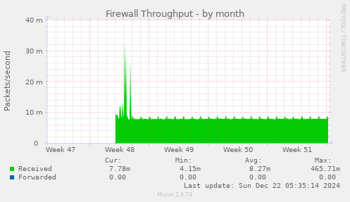 Firewall Throughput