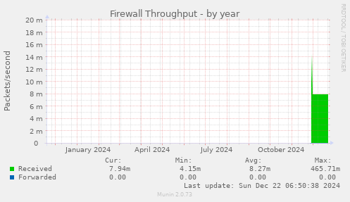 Firewall Throughput