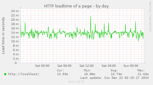 HTTP loadtime of a page