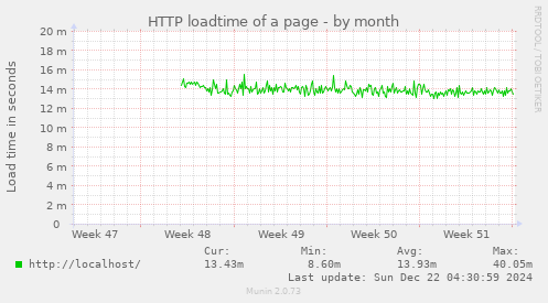 HTTP loadtime of a page