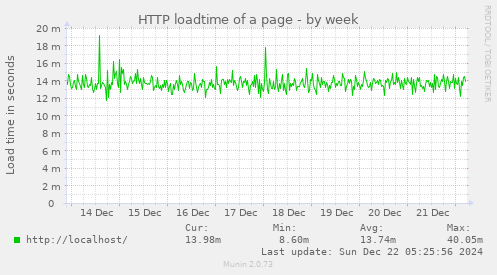 HTTP loadtime of a page