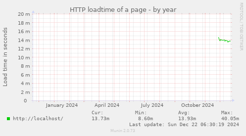 HTTP loadtime of a page