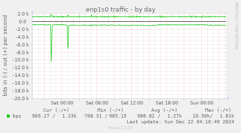 enp1s0 traffic