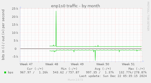 enp1s0 traffic