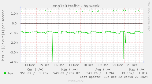 enp1s0 traffic