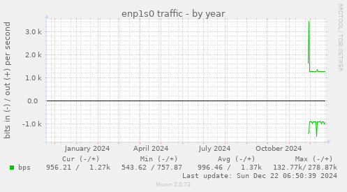 enp1s0 traffic