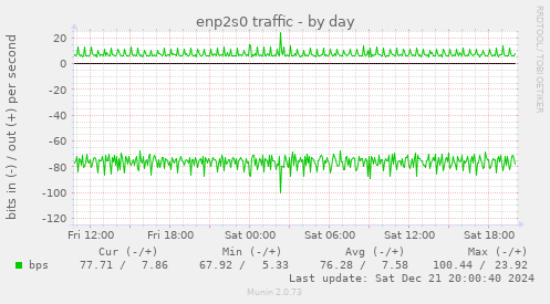 enp2s0 traffic