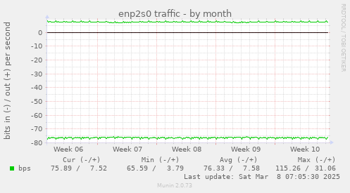 enp2s0 traffic