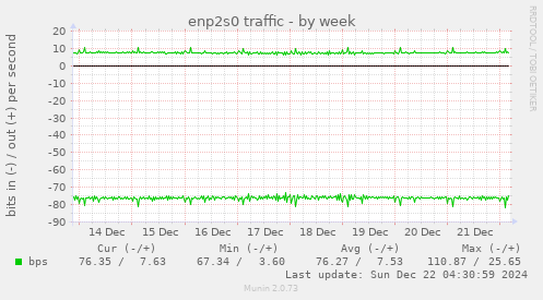 enp2s0 traffic