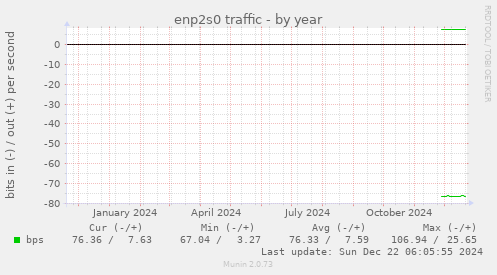 enp2s0 traffic