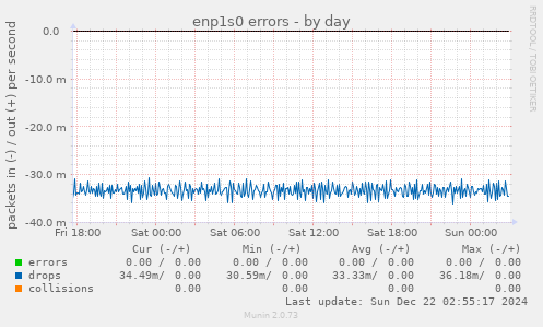 enp1s0 errors