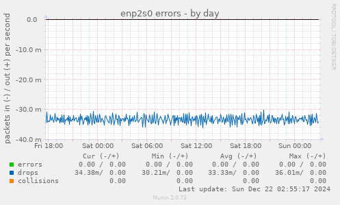 enp2s0 errors