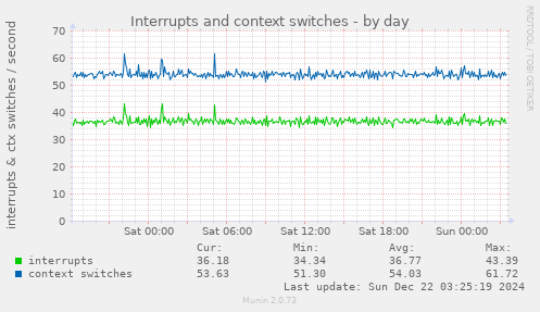 Interrupts and context switches