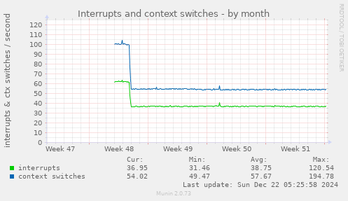 Interrupts and context switches