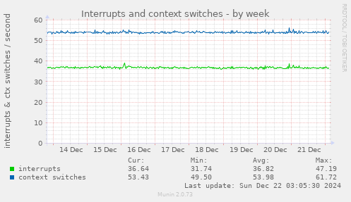 Interrupts and context switches