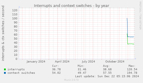 Interrupts and context switches