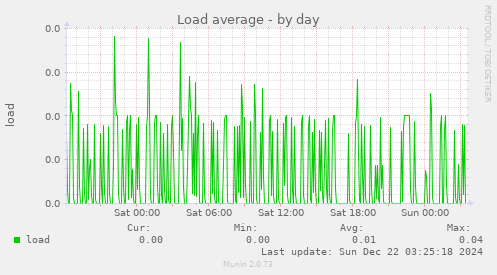 Load average