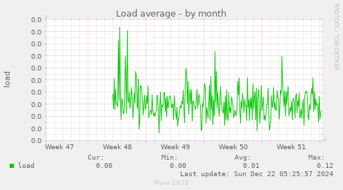 Load average