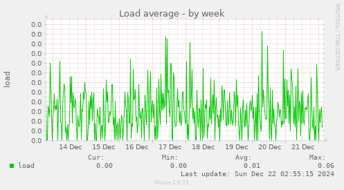 Load average