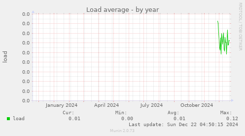 Load average