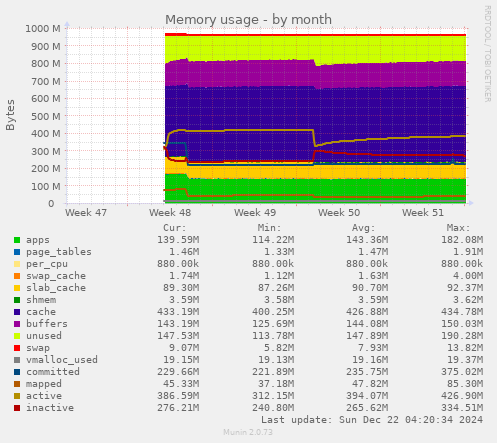 Memory usage