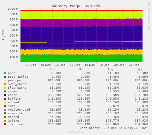 Memory usage