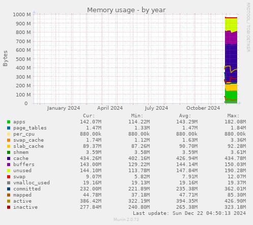 Memory usage