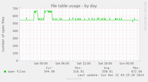 File table usage