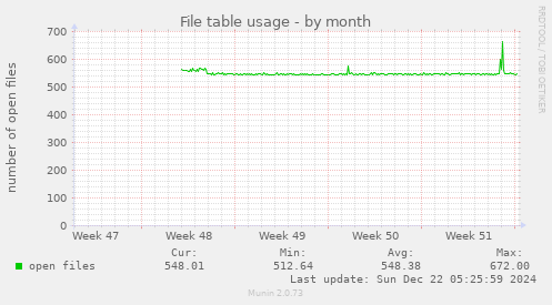 File table usage