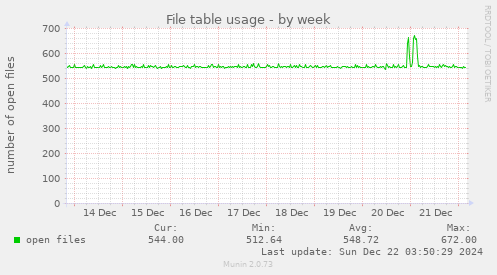 File table usage