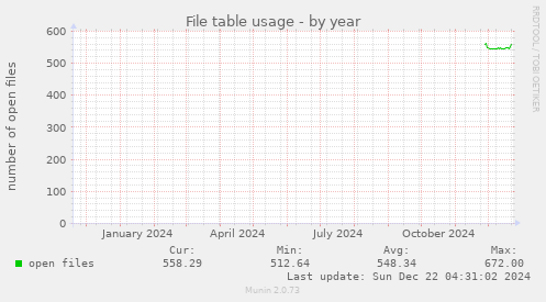 File table usage