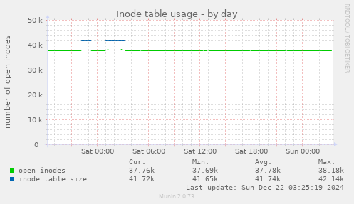 Inode table usage