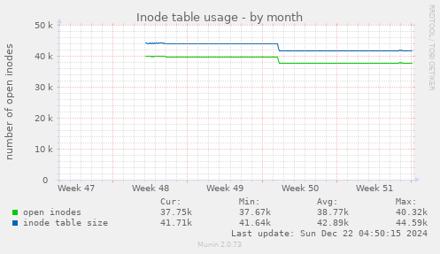 Inode table usage