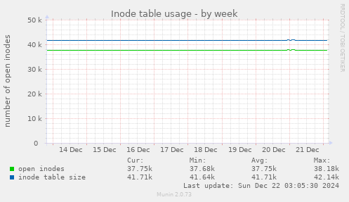 Inode table usage