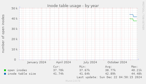 Inode table usage