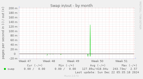 Swap in/out