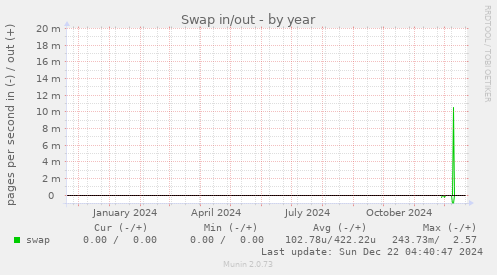 Swap in/out