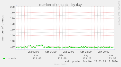 Number of threads