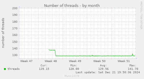 Number of threads