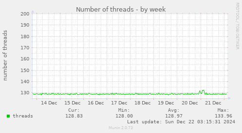 Number of threads