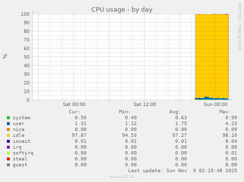 CPU usage