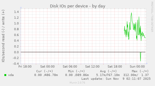 Disk IOs per device