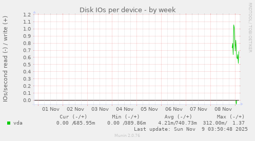 Disk IOs per device