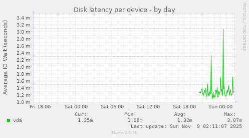Disk latency per device