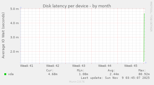 Disk latency per device