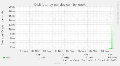 Disk latency per device